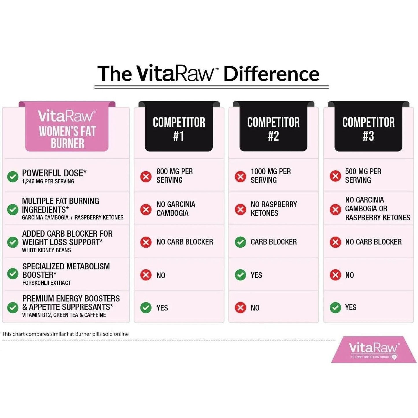 VitaRaw Fat Burner For Women ADVANCED WEIGHT LOSS FORMULA Diet Pills 60 Capsules