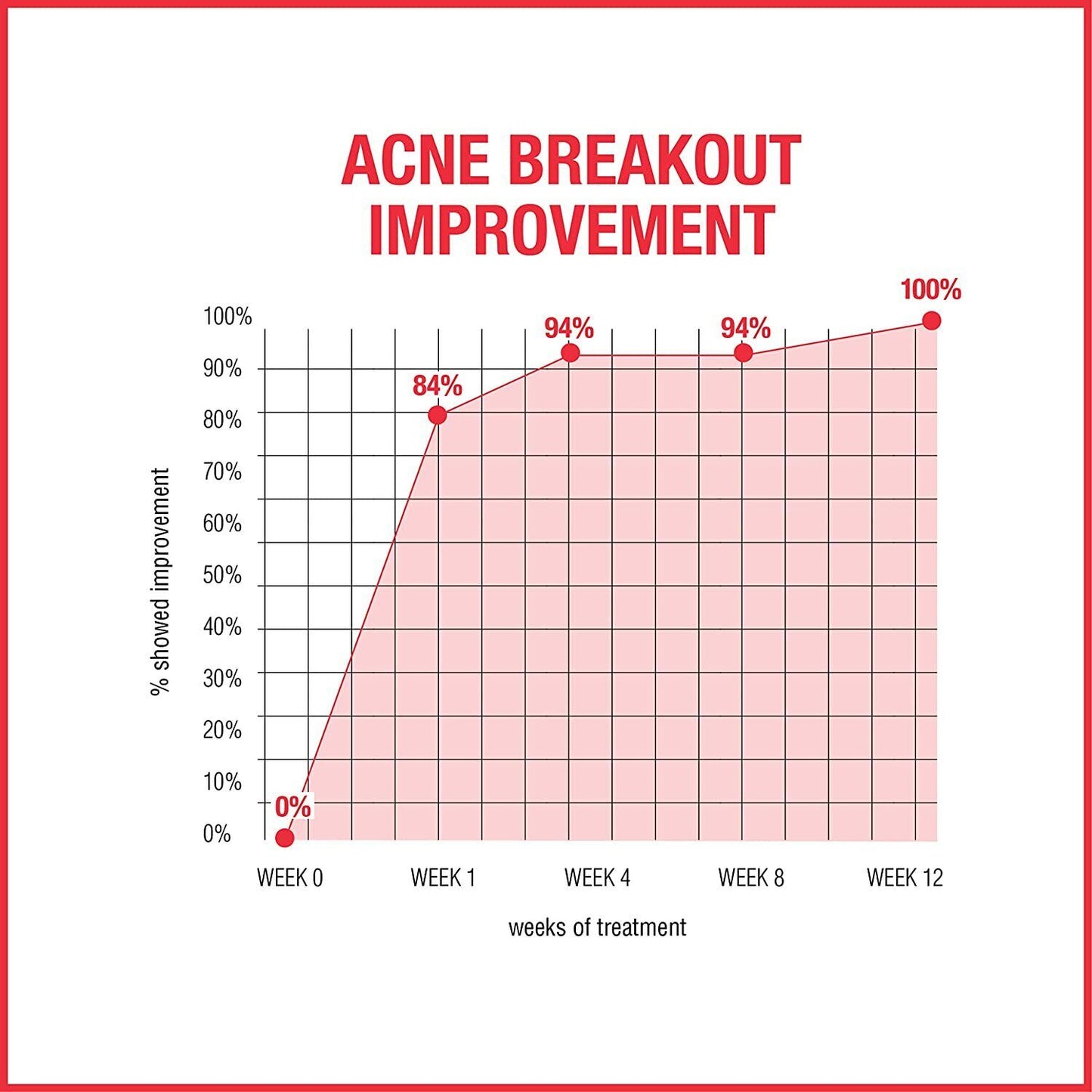 Neutrogena Stubborn Acne AM Treatment DAY Skin Care 2.5% Benzoyl Peroxide 56g