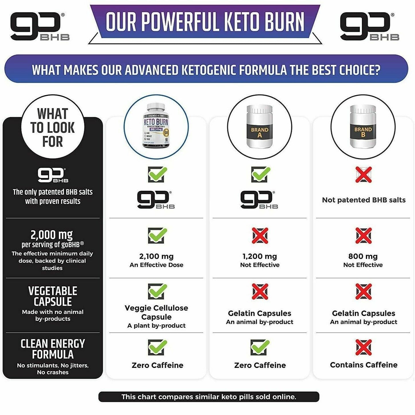 KETO BURN BHB Diet Pills 2100mg 90 Caps ADVANCED WEIGHT LOSS KETOGENIC FORMULA