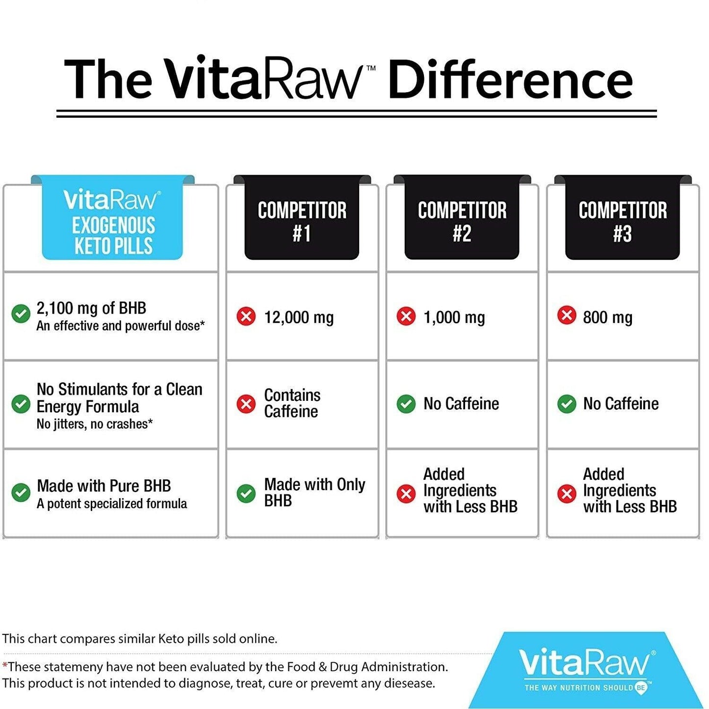 VitaRaw KETO BHB Diet Pills 2100mg 90 Caps ADVANCED WEIGHT LOSS KETOGENIC BURN!