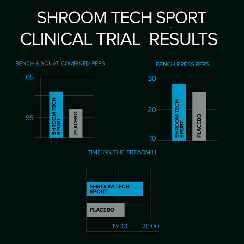 Onnit Shroom TECH Sport 84 Caps CORDYCEPS Joe Rogan JRE Alpha Brain VALUE SIZE!