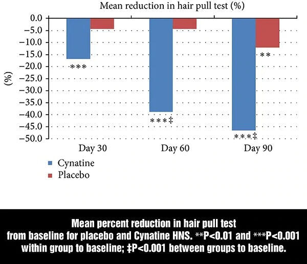 BIOTIN 10000 mcg + KERATIN 500mg HAIR GROWTH VITAMINS REDUCE HAIR LOSS - 30 CAPS