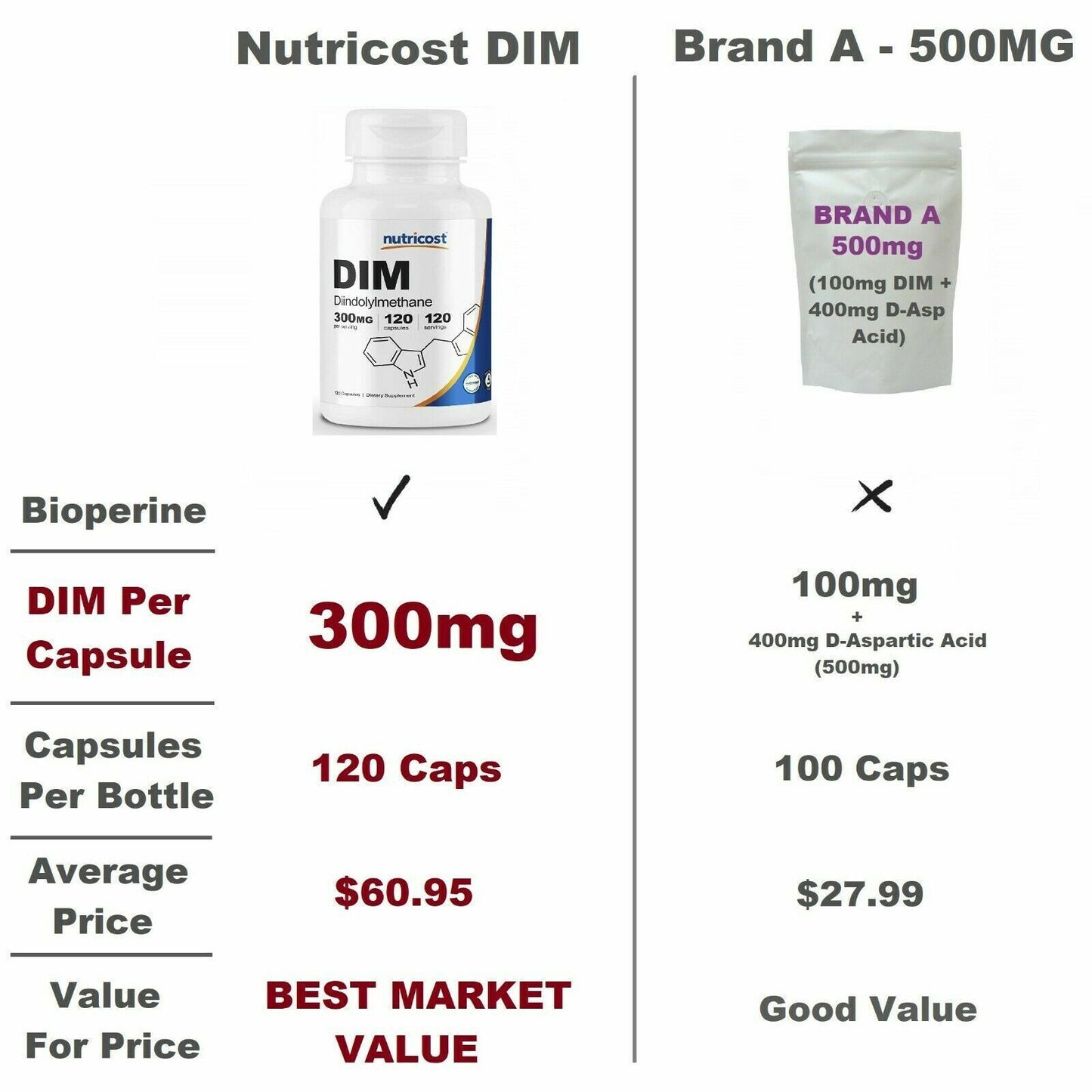 Nutricost DIM Diindolylmethane 300mg 120 Caps MAXIMUM STRENGTH MEGA VALUE PACK!